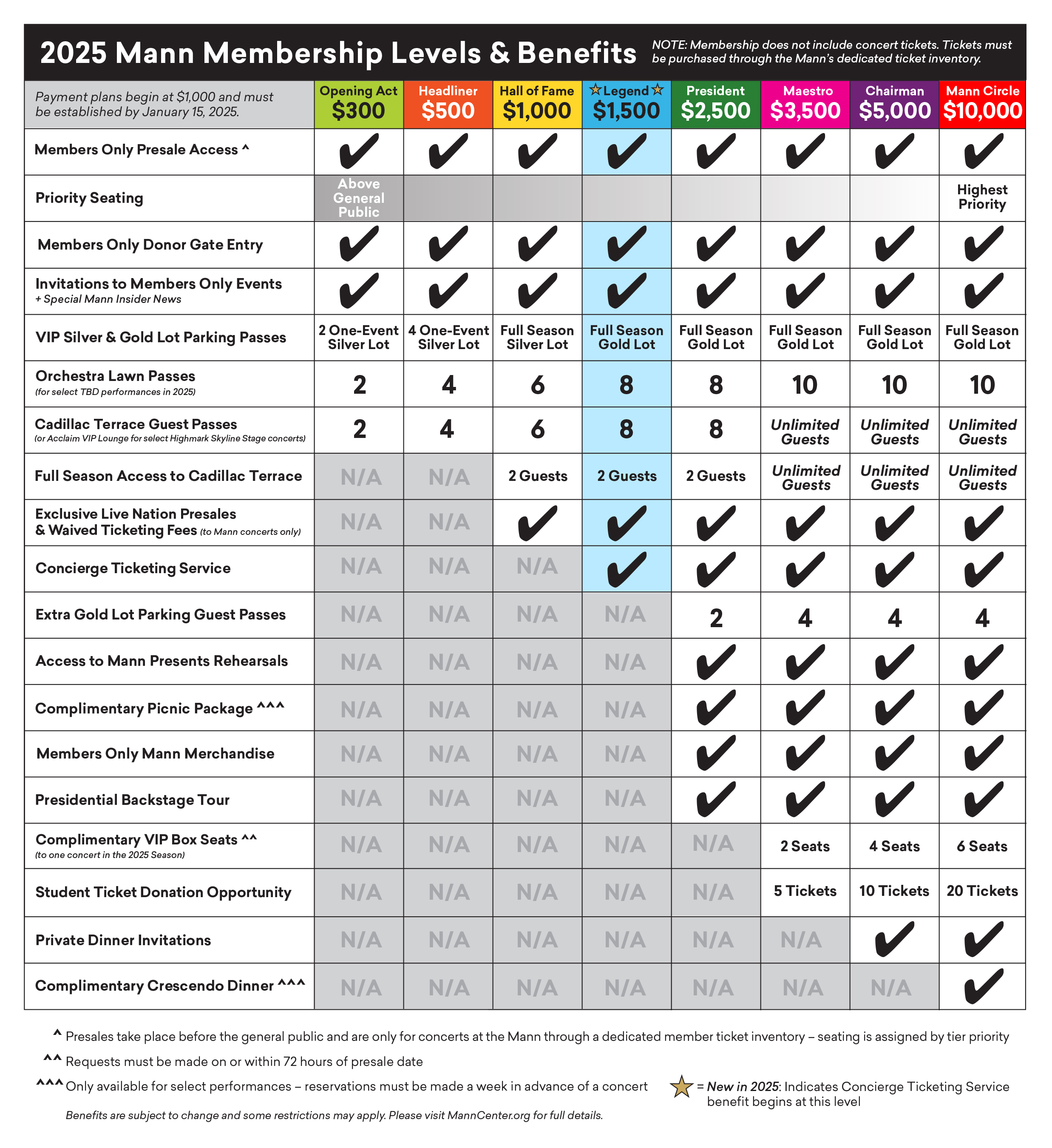 2025 Membership Benefits Benefits Chart
